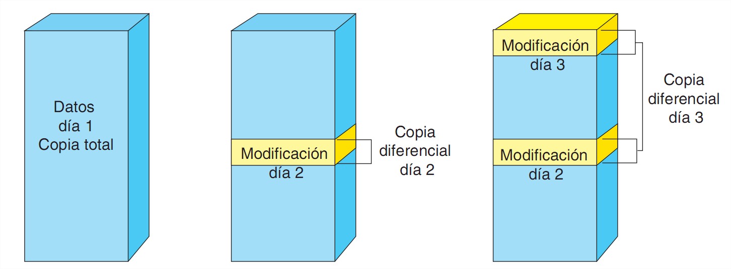 backup incremental