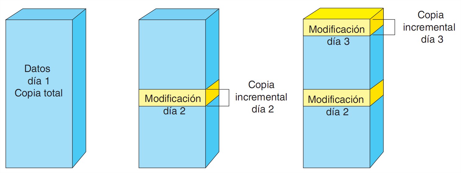 backup incremental