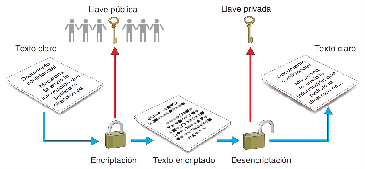 criptografía asimétrica