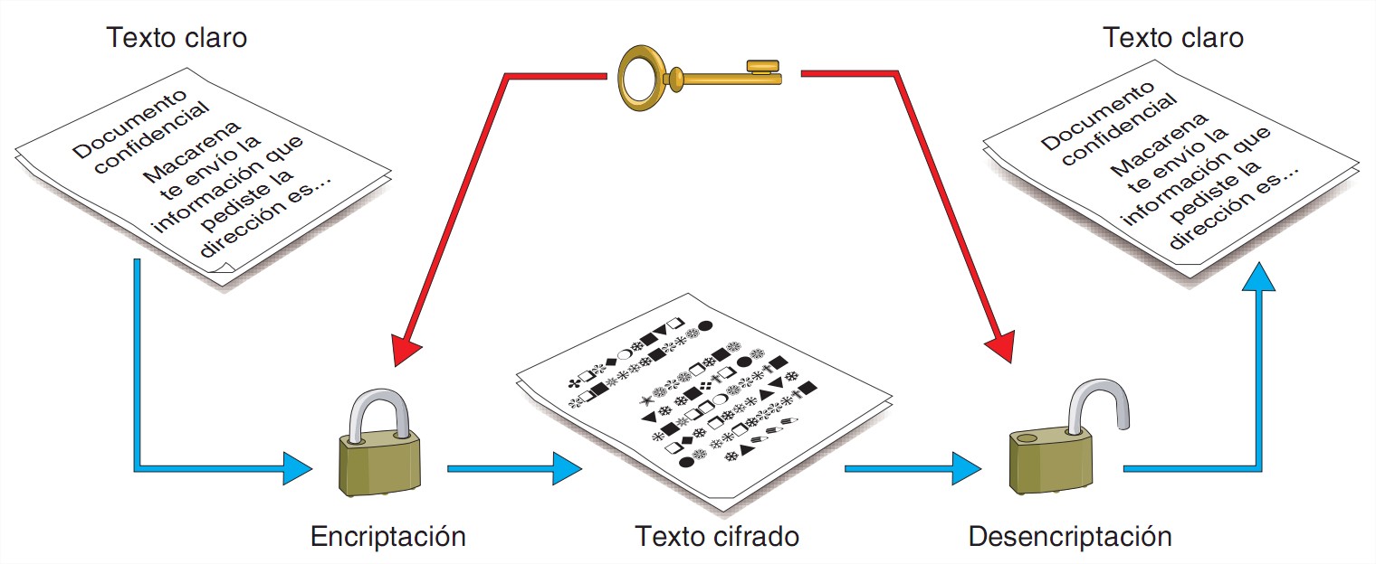 Criptografía simétrica