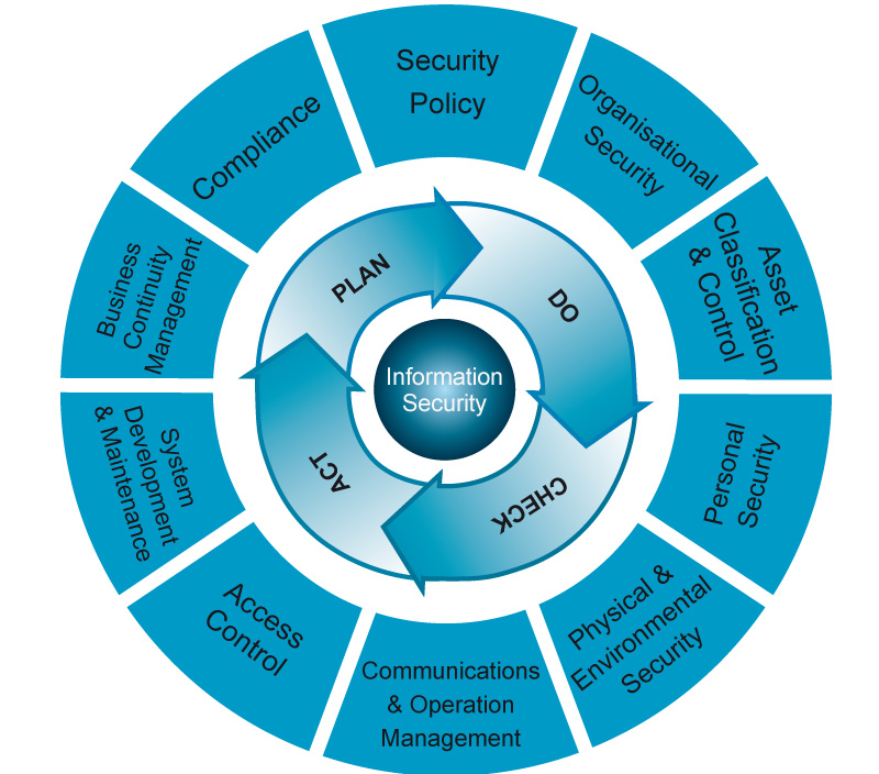 Fases del ciclo de vida de la seguridad informática PDCA!