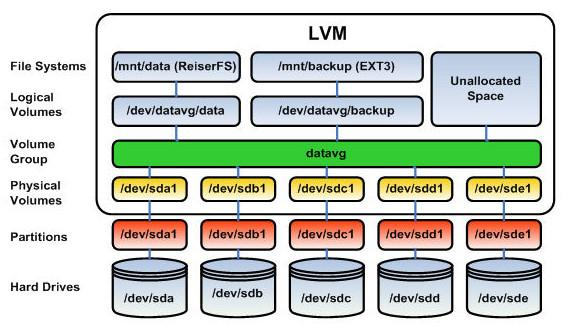 Estructura LVM